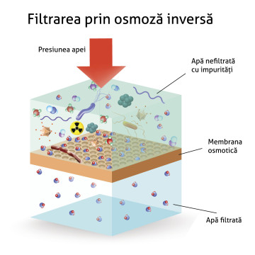 Filtru de apă cu osmoză inversă cu 6 nivele și pompă booster