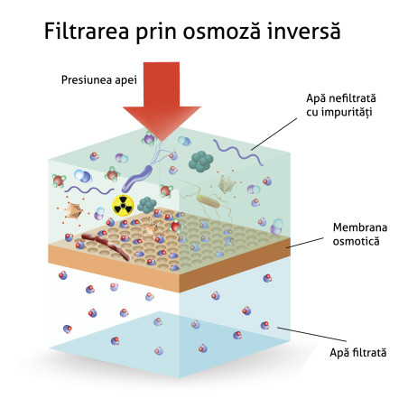 Filtru de apă cu osmoză inversă cu 6 nivele, cu pompă și lampă UV